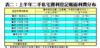 表二：上半年二手私宅獲利登記帳面利潤分布