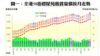 圖一：全港50指標屋苑租賃量價按月走勢