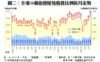 圖二：全港50個指標屋苑租賃比例按月走勢