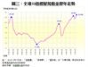 圖三：全港50指標屋苑租金歷年走勢