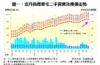 圖一：近月指標豪宅二手買賣及樓價走勢