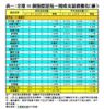 表一：全港50個指標屋苑一周成交量價變化（續）