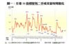圖一：全港50指標屋苑二手成交量每周變化