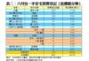 表二：六月份一手住宅買賣登記﹙按樓盤分類﹚