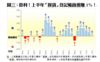 圖三：微利！上半年「摸貨」登記帳面僅賺1%！