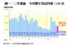 圖一：二手萎縮  今月樓宇登記料僅7,500宗