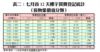 表二：七月首12天樓宇買賣登記統計（按物業價值分類）