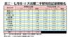 表三：七月首12天活躍二手屋苑登記量價變化