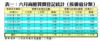 表一：六月商廈買賣登記統計﹙按價值分類﹚