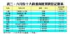 表三：六月份十大貴重商廈買賣登記個案