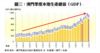 圖三：澳門季度本地生產總值﹙GDP﹚