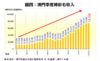 圖四：澳門季度博彩毛收入