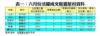 表一：六月份活躍成交租置屋村資料