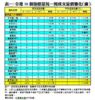 表一：全港50個指標屋苑一周成交量價變化（續）