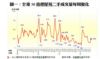 圖一：全港50指標屋苑二手成交量每周變化