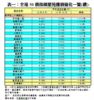 表一：全港50個指標屋苑樓價變化一覽(續)