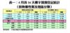 4月首16天樓宇買賣登記統計（按物業性質及地區分類）