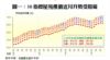 圖一：50指標屋苑樓價近月升勢受阻礙