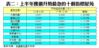 表二：上半年樓價升勢最急的十個指標屋苑