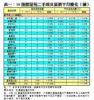 表一：50指標屋苑二手成交量價半月變化（續）