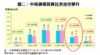 圖二：中高價樓買賣比率逆市攀升