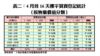 4月首16天樓宇買賣登記統計（按物業價值分類）
