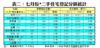 表二：七月份*二手住宅登記分區統計
