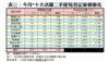 表三：今月*十大活躍二手屋苑登記量價變化
