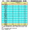 表一：全港50個指標屋苑租金變化一覽(續)