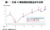 圖一：全港50個指標屋苑租金近年走勢