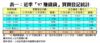 表一：近季「97賺錢貨」買賣登記統計
