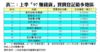 表二：上季「97賺錢貨」買賣登記最多地區
