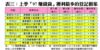 表三：上季「97賺錢貨」獲利最多的登記個案