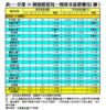 表一：全港50個指標屋苑一周成交量價變化（續）