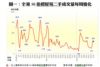 圖一：全港50指標屋苑二手成交量每周變化