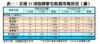 表一：全港35項指標豪宅租賃市場狀況（續）