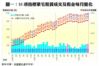 圖一：35項指標豪宅租賃成交及租金每月變化