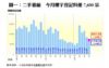 圖一：二手萎縮  今月樓宇登記料僅7,600宗