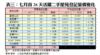 表三：七月首26天活躍二手屋苑登記量價變化