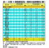 表一：全港50個指標屋苑一周成交量價變化（續）