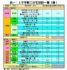 表一：上半年動工住宅項目一覽（續）