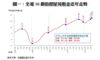 圖一：全港50個指標屋苑租金近年走勢