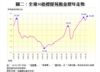 圖二：全港50指標屋苑租金歷年走勢
