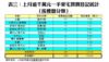 表三：上月逾千萬元一手豪宅買賣登記統計﹙按樓盤分類﹚