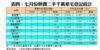 表四：七月份熱賣二手千萬豪宅登記統計