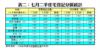 表二：七月二手住宅登記分區統計