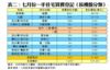 表二：七月份一手住宅買賣登記﹙按樓盤分類﹚