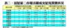 表二：居屋第二市場活躍成交屋苑買賣狀況