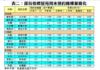 表二：部份指標屋苑周末預約睇樓量變化