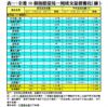表一：全港50個指標屋苑一周成交量價變化（續）